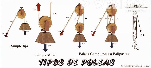 Polea Compuesta Poleas Simples Y Compuestas Sistema De Poleas
