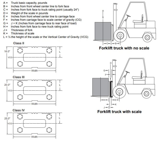 Forklift Classification Chart