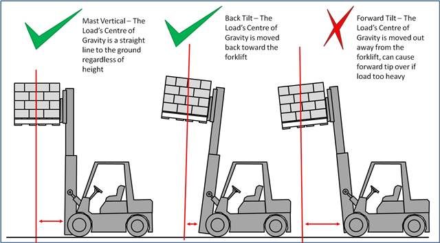 Forklift Load Chart Formula