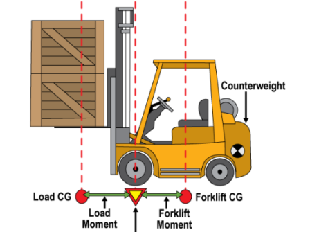 Forklift Classification Chart