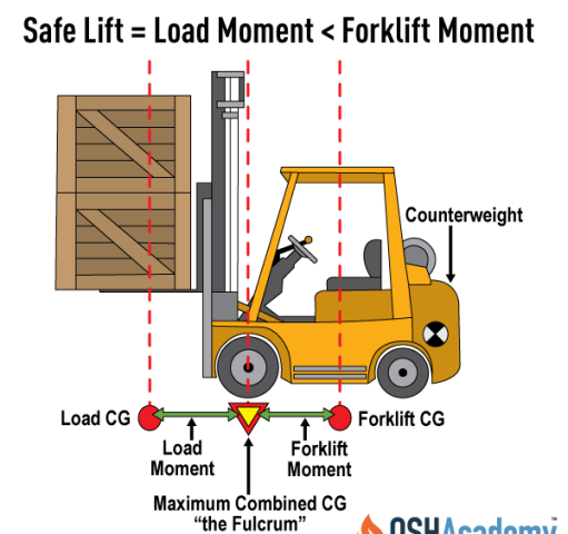 Forklift Capacity Calculator Lift Truck Load Center Calculator