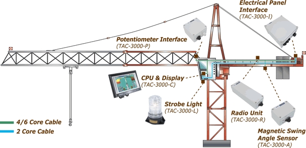anti collision device for tower cranes