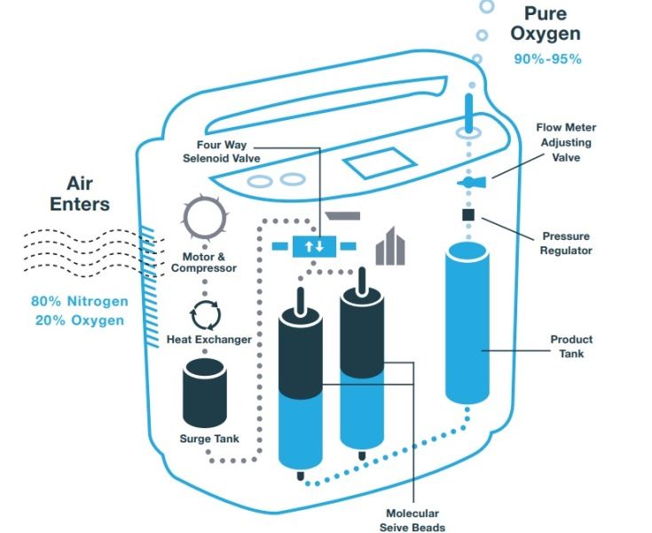 Medical Oxygen Concentrator Oxygen therapy at home How to use?